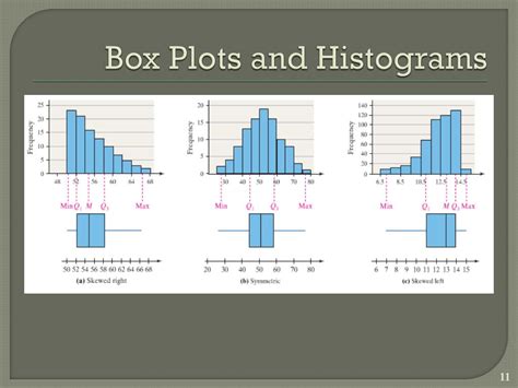 distribution shape histograms and box plots|matching box plots with histograms.